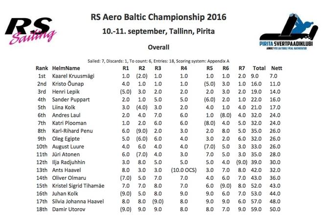 RS Aero Baltic Championship results © RS Aero International Class Association